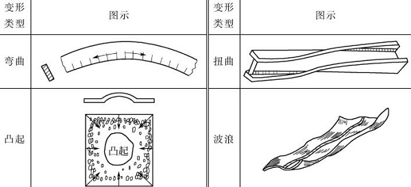 表4-11鈑金加工材料的變形