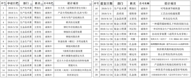 2019年度專利申請明細(xì)-誠瑞豐