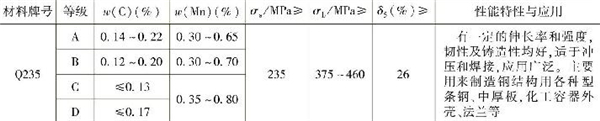 表1-3 常用普通低碳結(jié)構(gòu)鋼的主要成分、性能特性與應(yīng)用（續(xù)）