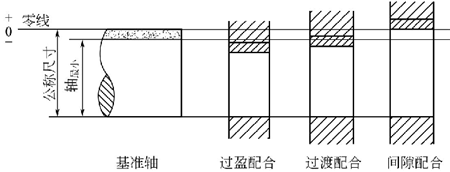 圖1-70鈑金加工基軸制配合