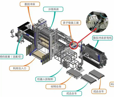 圖1 數控沖床自動分揀·折彎機器人生產線-1