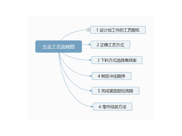 五金工藝流程圖