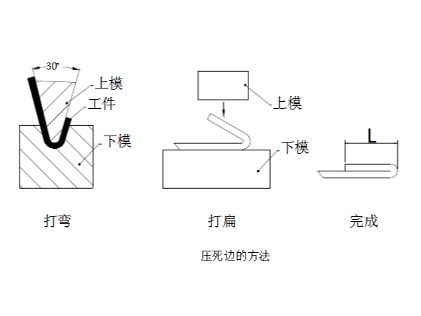 圖文詳細講解鈑金褶邊加工方法