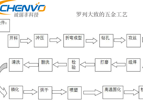 五金沖壓工藝