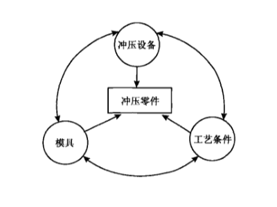 談一談五金沖壓加工的新特點(diǎn)