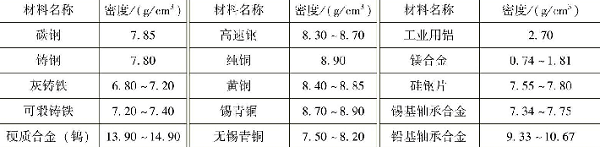 表1-15常用金屬材料的密度-鈑金加工