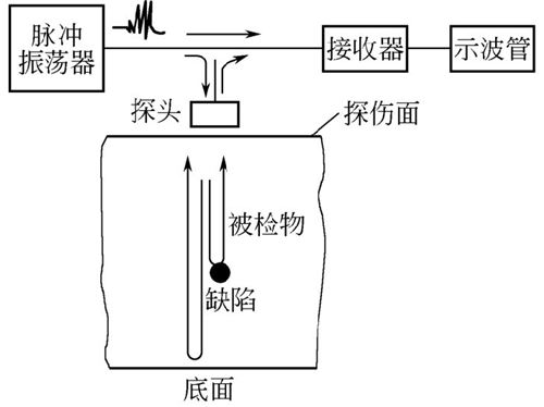 圖4-6鈑金加工件超聲波探傷