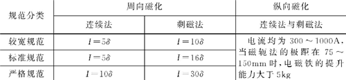 表4-6鈑金加工-板材的磁化電流規(guī)范選擇