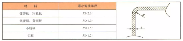 鈑金加工件常用材料的折彎半徑值參考表